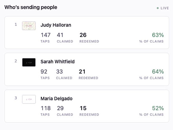 A ranked board headed Who’s sending people: Judy Halloran first with 147 taps, 41 claimed and 26 redeemed, then Sarah Whitfield and Maria Delgado, each beside a thumbnail of their own card.