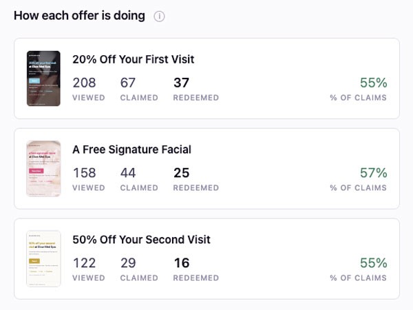 A ranked board headed How each offer is doing: 20% Off Your First Visit with 208 viewed, 67 claimed and 37 redeemed, then A Free Signature Facial and 50% Off Your Second Visit.